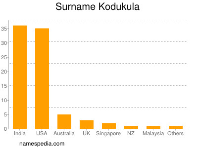 nom Kodukula