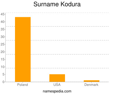 Familiennamen Kodura