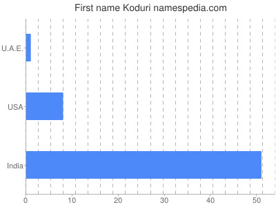 Vornamen Koduri