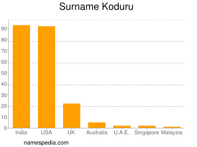 Surname Koduru