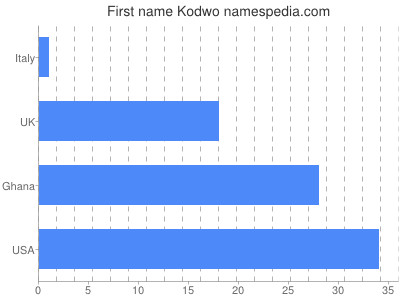 prenom Kodwo