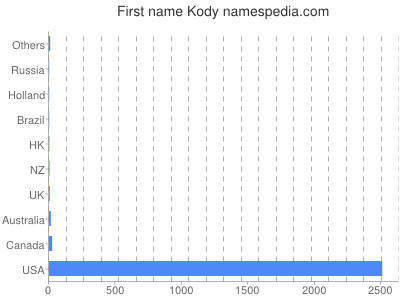 Vornamen Kody