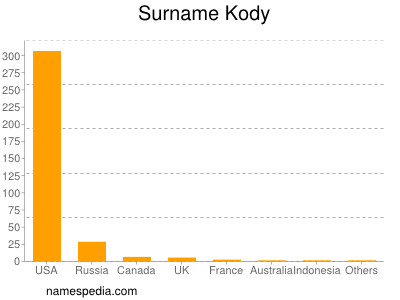 Familiennamen Kody