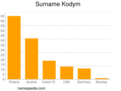 Familiennamen Kodym