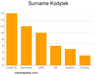 Familiennamen Kodytek