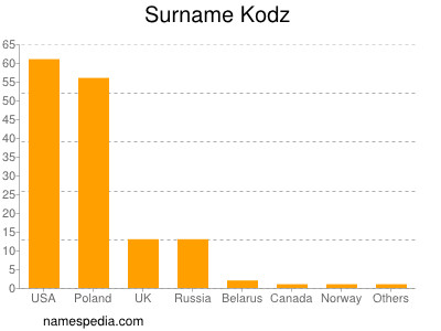 Familiennamen Kodz