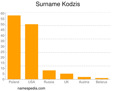 Familiennamen Kodzis