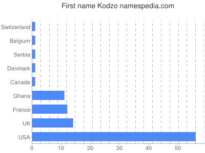 Vornamen Kodzo