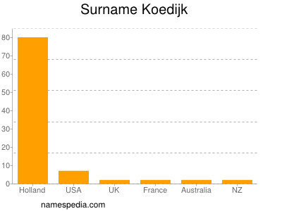 Familiennamen Koedijk