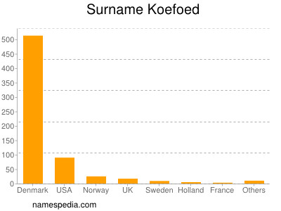 Surname Koefoed