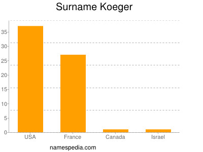 Familiennamen Koeger