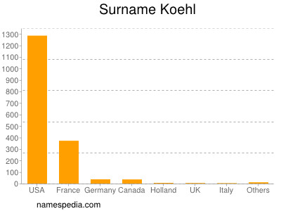 Familiennamen Koehl