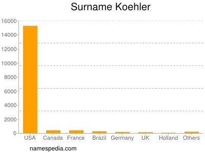 Familiennamen Koehler