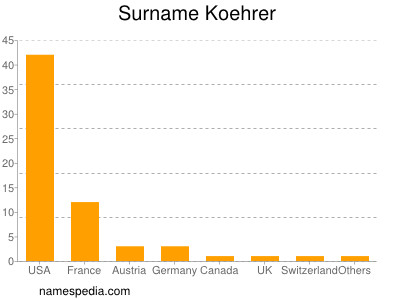 Surname Koehrer