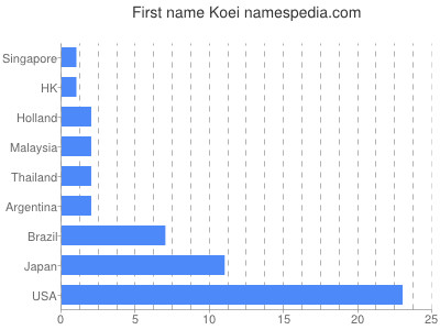 Vornamen Koei