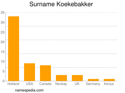 Familiennamen Koekebakker