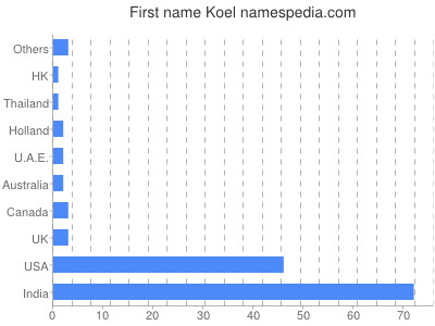 Vornamen Koel