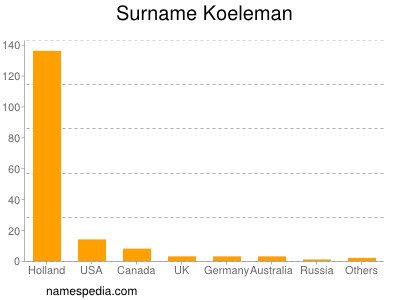 Familiennamen Koeleman