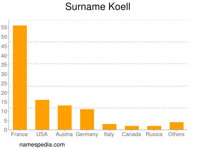 Familiennamen Koell