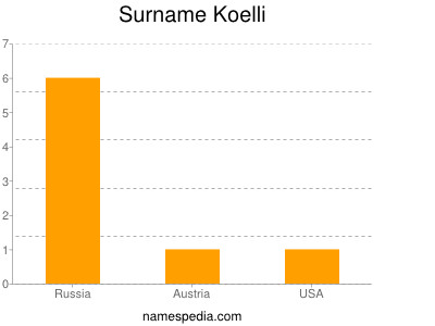 Familiennamen Koelli