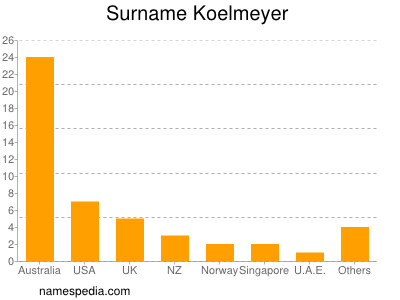 Familiennamen Koelmeyer