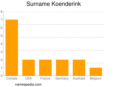 Surname Koenderink