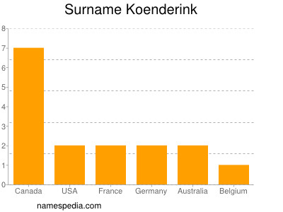 Familiennamen Koenderink