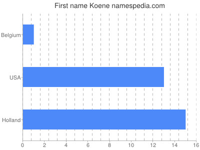 Vornamen Koene