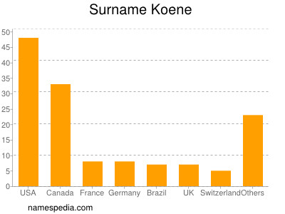 Familiennamen Koene