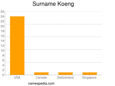 Familiennamen Koeng