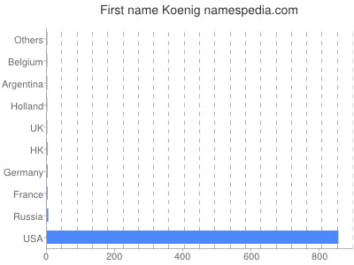 Given name Koenig