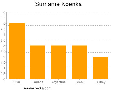 Familiennamen Koenka