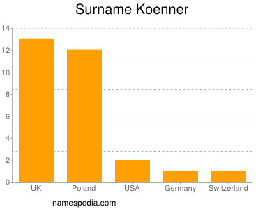 Familiennamen Koenner