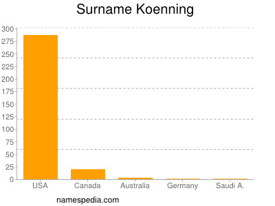 Familiennamen Koenning