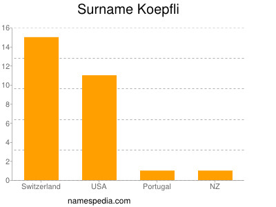Surname Koepfli