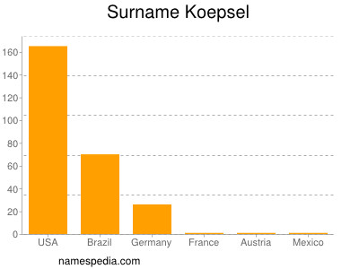 Familiennamen Koepsel