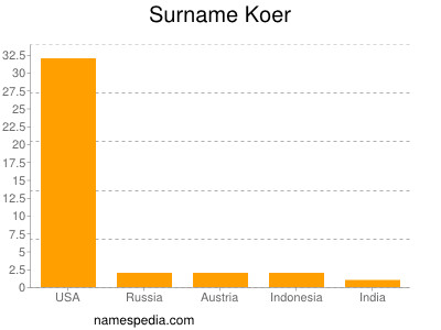 Surname Koer