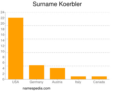 Familiennamen Koerbler