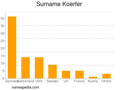 Familiennamen Koerfer