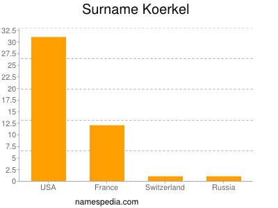 Familiennamen Koerkel