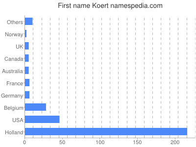 Vornamen Koert