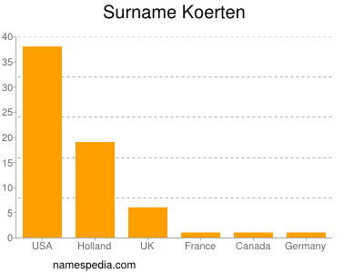 Familiennamen Koerten