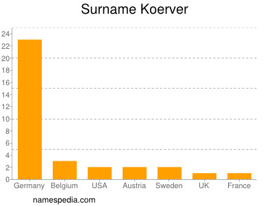 Familiennamen Koerver