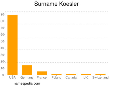 Familiennamen Koesler