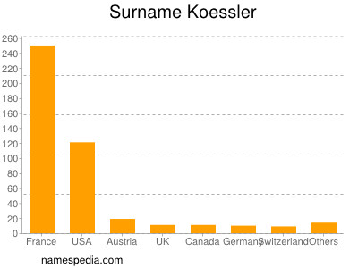 Familiennamen Koessler