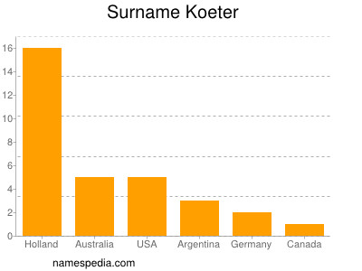 Familiennamen Koeter