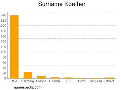 Familiennamen Koether