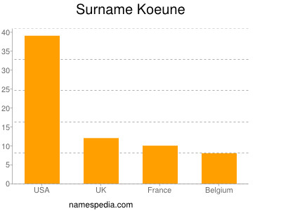 Familiennamen Koeune