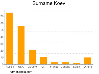 Familiennamen Koev