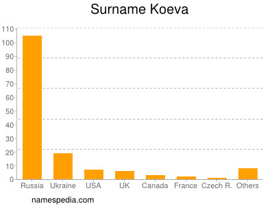 Familiennamen Koeva